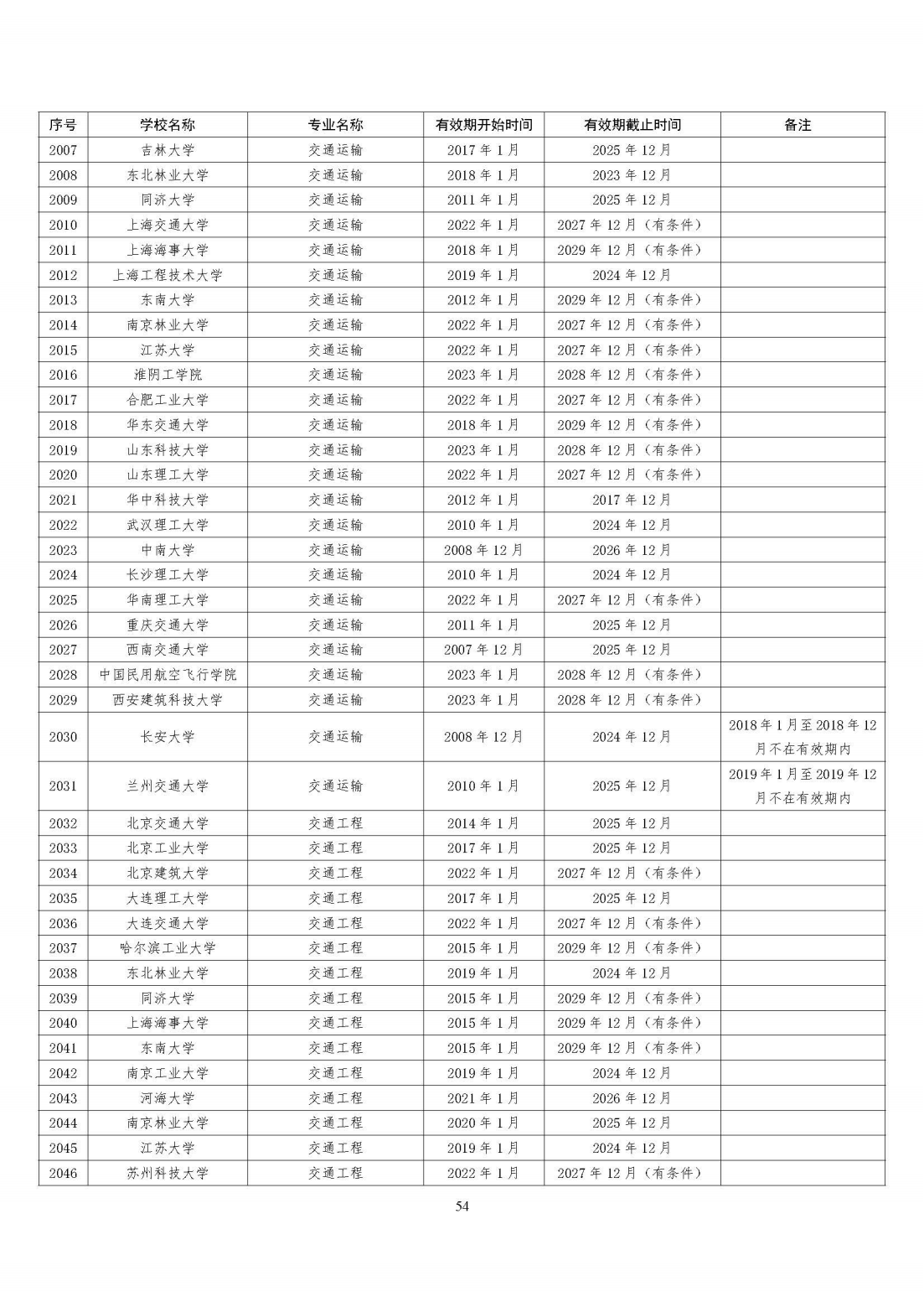 全国321所高校2395个专业通过工程教育专业认证（截至2023年底）