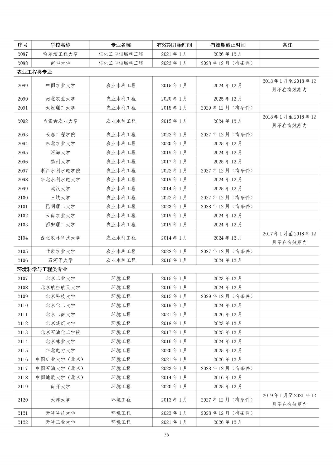 全国321所高校2395个专业通过工程教育专业认证（截至2023年底）