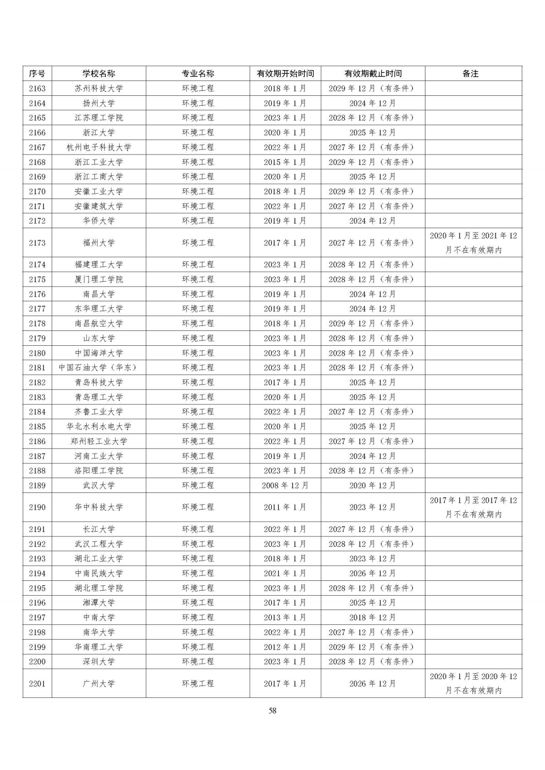 全国321所高校2395个专业通过工程教育专业认证（截至2023年底）