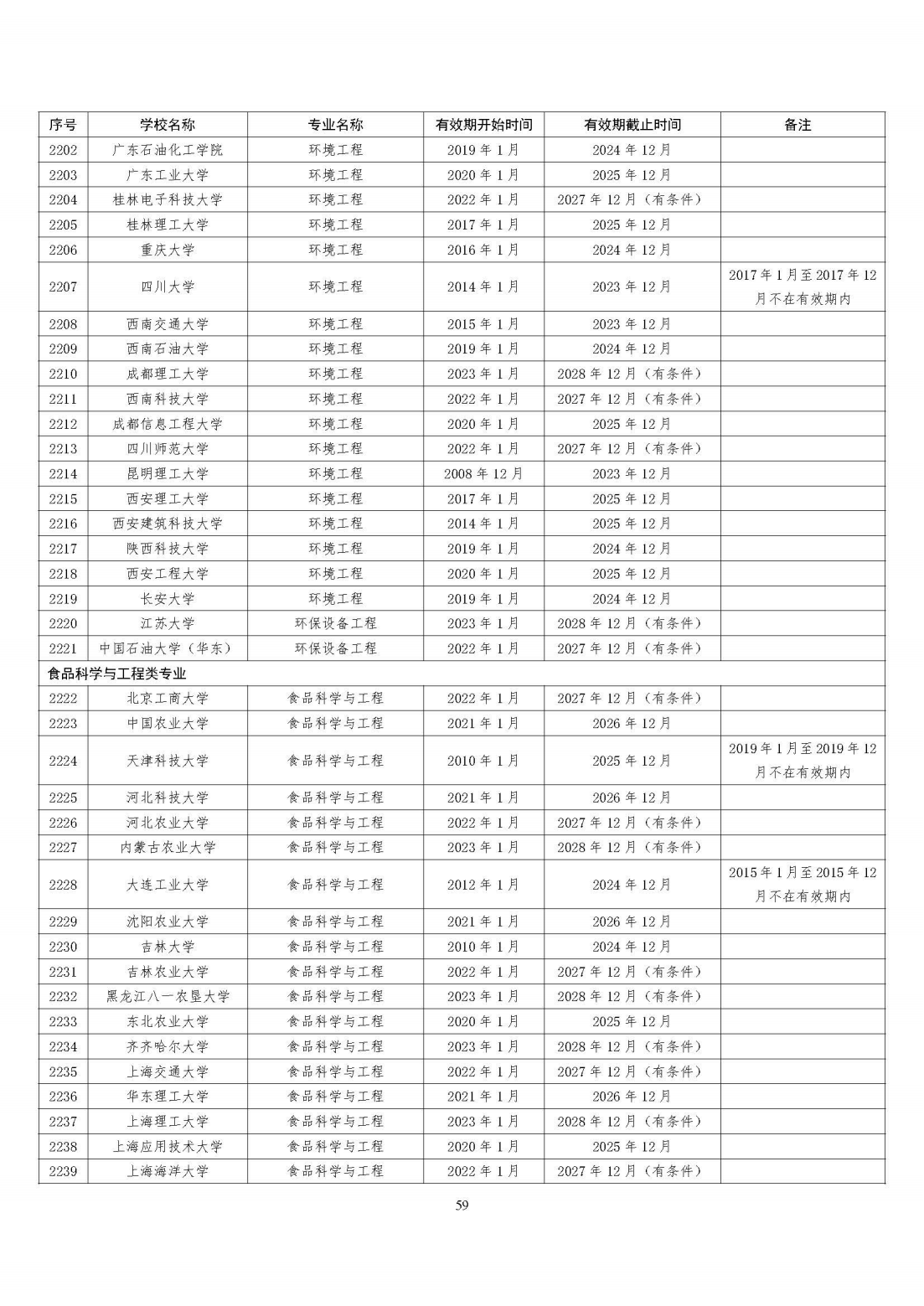 全国321所高校2395个专业通过工程教育专业认证（截至2023年底）
