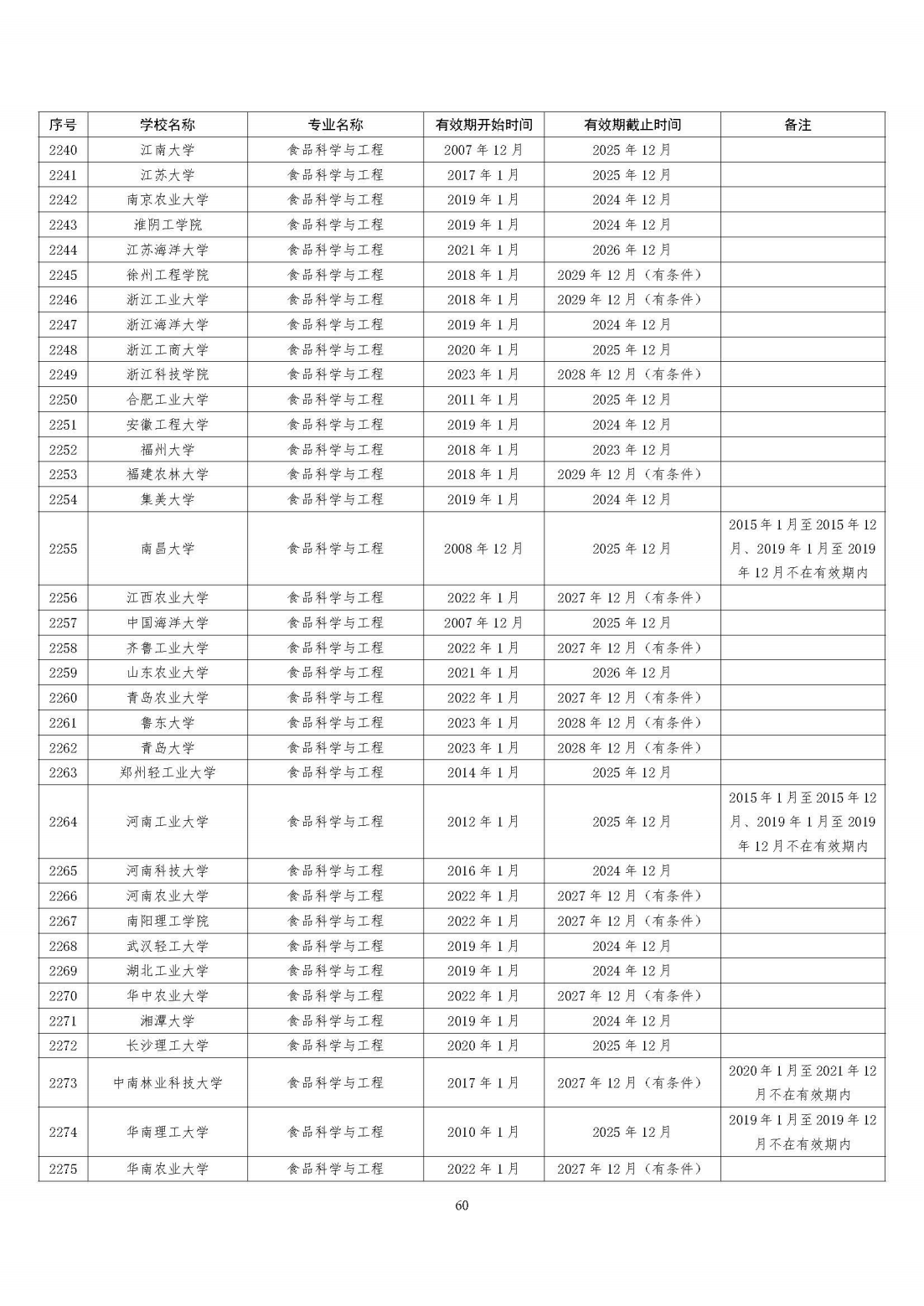 全国321所高校2395个专业通过工程教育专业认证（截至2023年底）