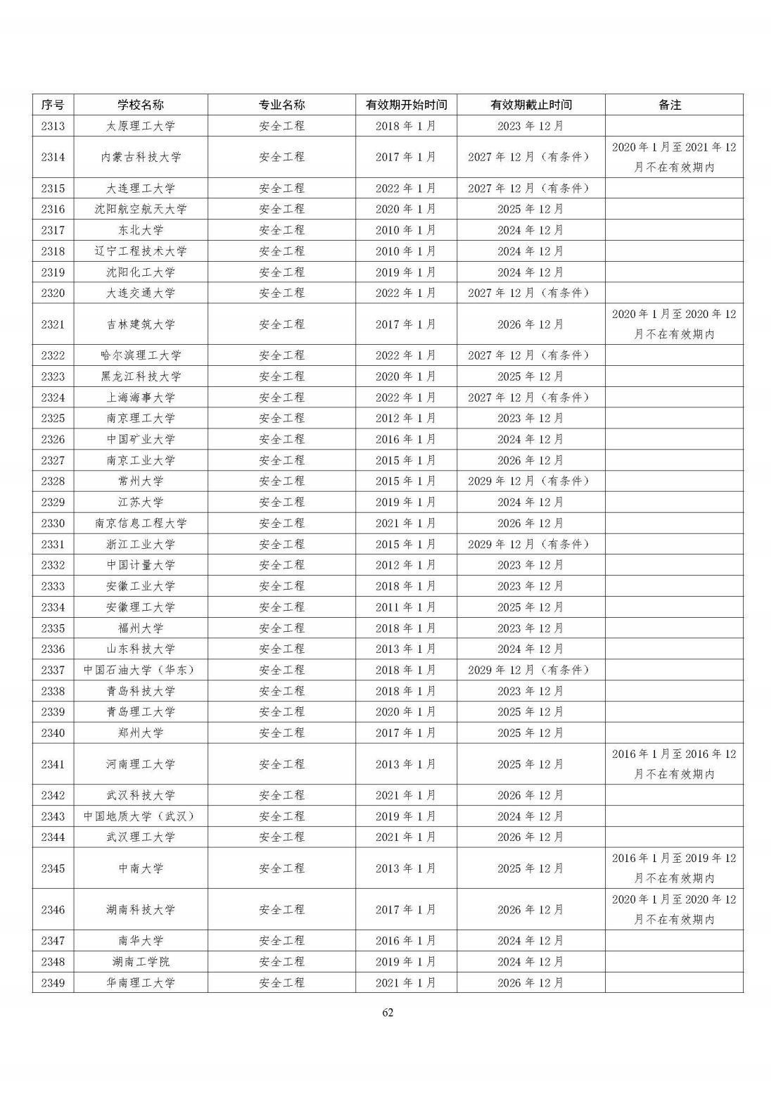 全国321所高校2395个专业通过工程教育专业认证（截至2023年底）