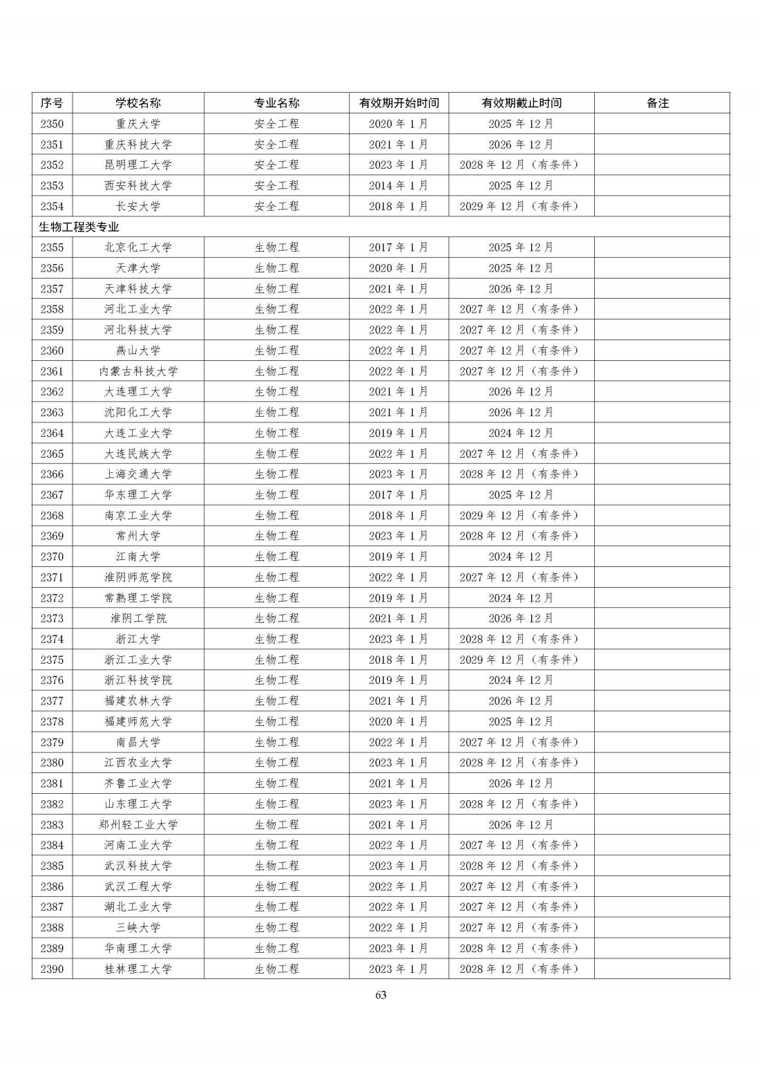 全国321所高校2395个专业通过工程教育专业认证（截至2023年底）