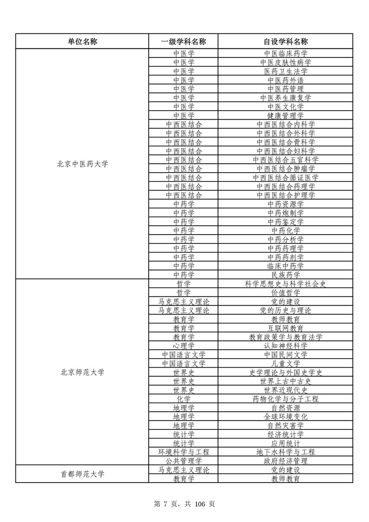 教育部公布学位授予单位自主设置二级学科和交叉学科名单