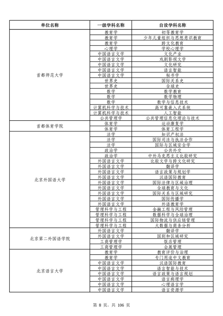 教育部公布学位授予单位自主设置二级学科和交叉学科名单