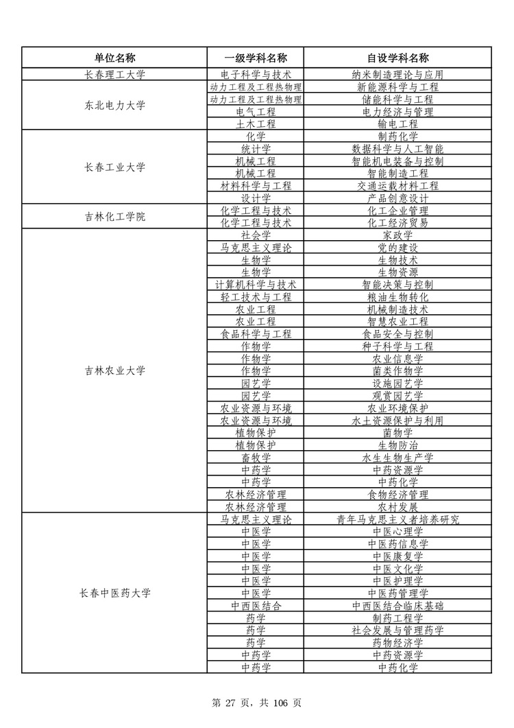 教育部公布学位授予单位自主设置二级学科和交叉学科名单