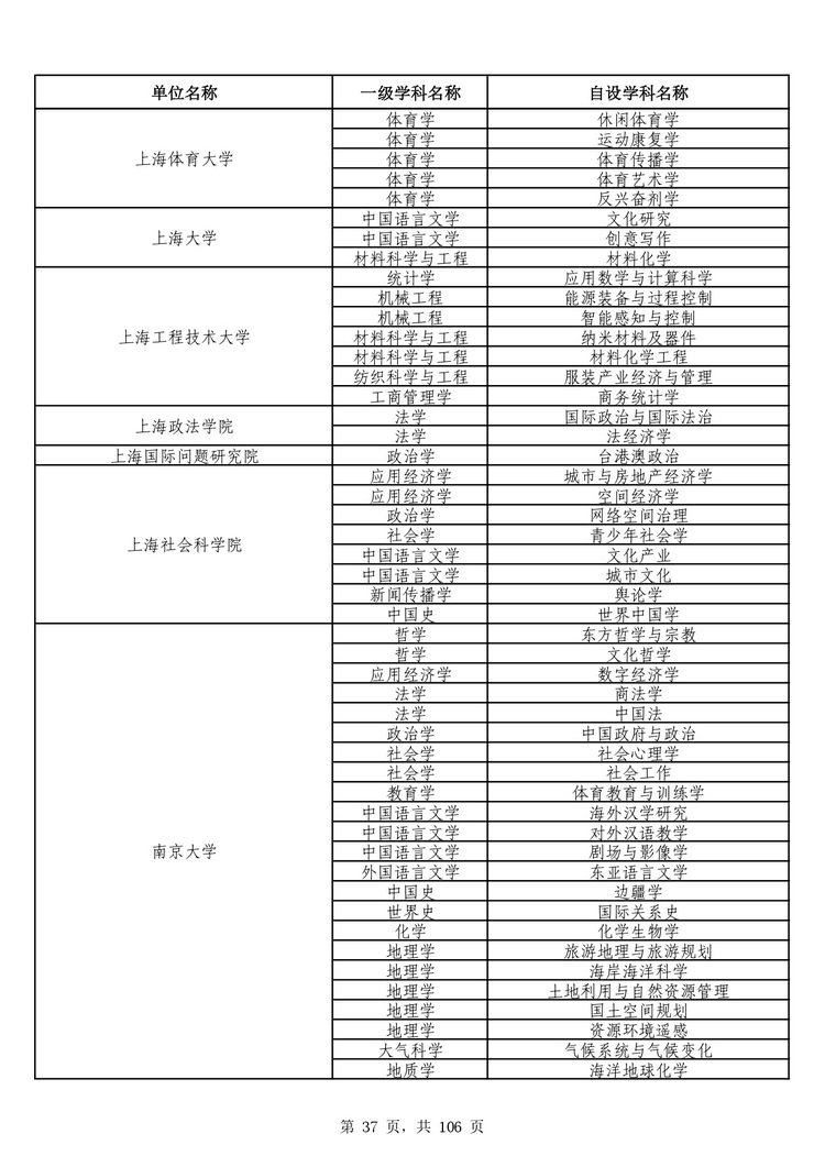 教育部公布学位授予单位自主设置二级学科和交叉学科名单