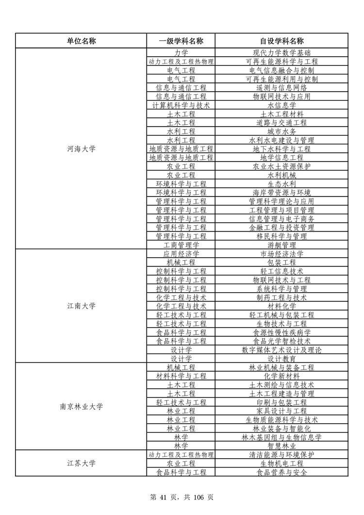 教育部公布学位授予单位自主设置二级学科和交叉学科名单