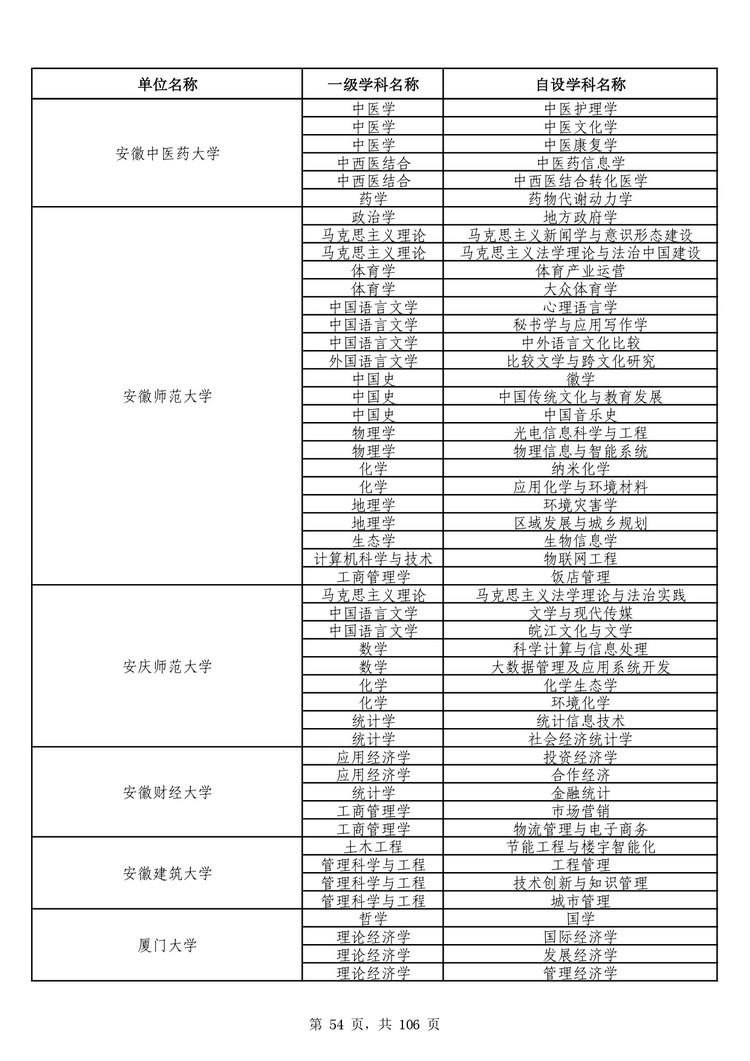 教育部公布学位授予单位自主设置二级学科和交叉学科名单