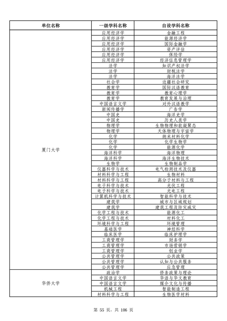 教育部公布学位授予单位自主设置二级学科和交叉学科名单
