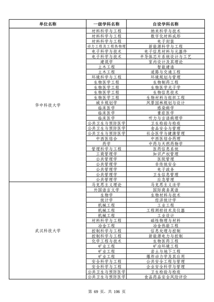 教育部公布学位授予单位自主设置二级学科和交叉学科名单
