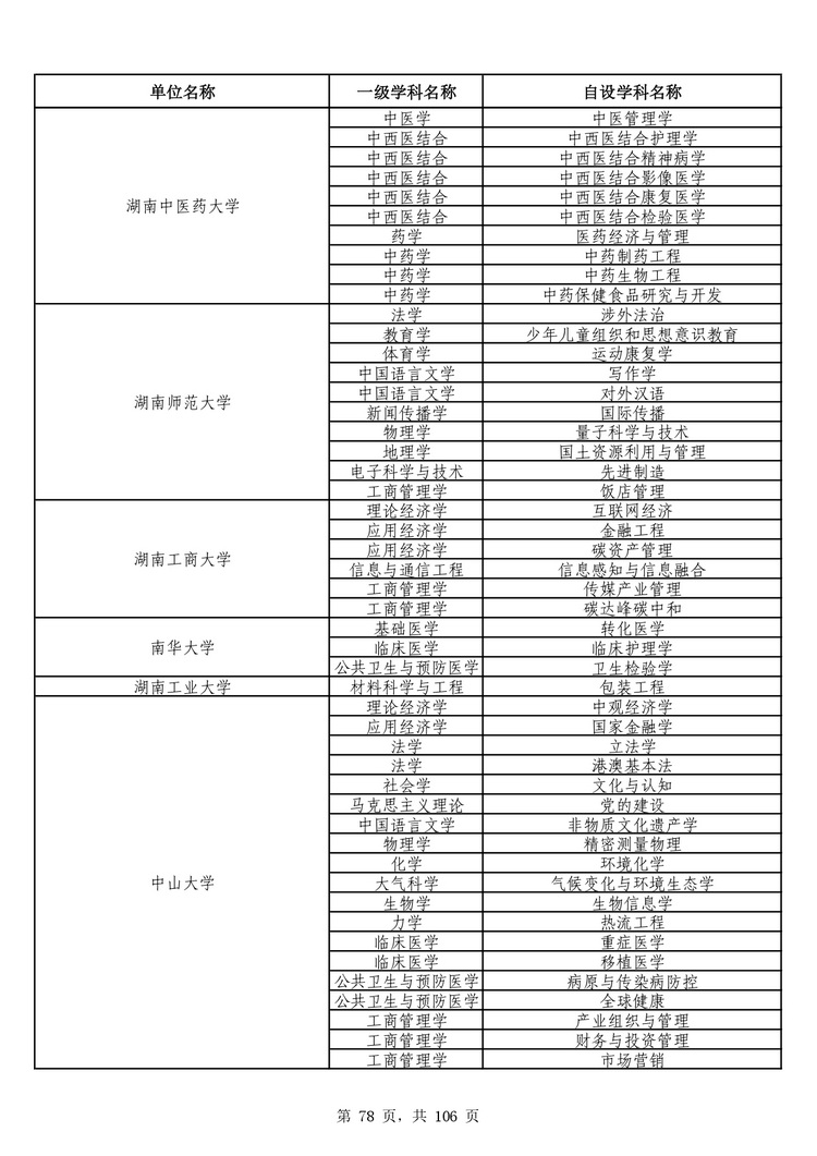 教育部公布学位授予单位自主设置二级学科和交叉学科名单