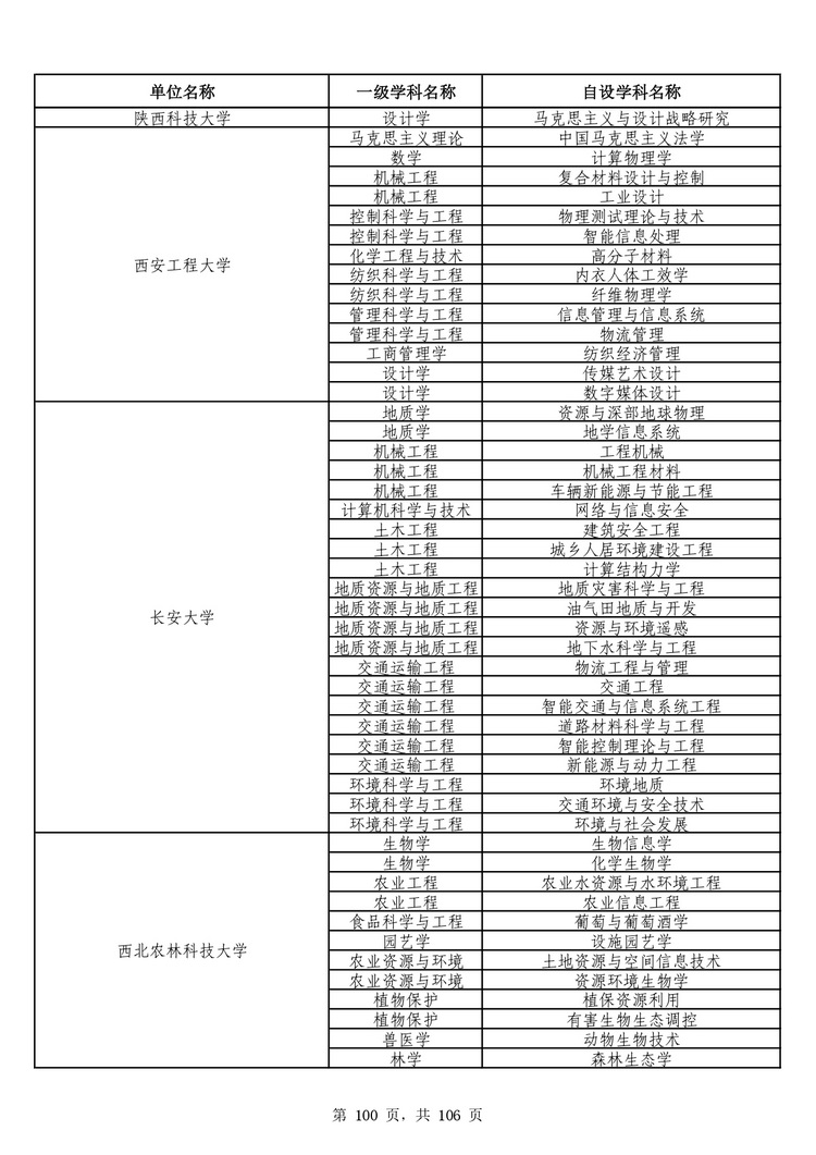 教育部公布学位授予单位自主设置二级学科和交叉学科名单