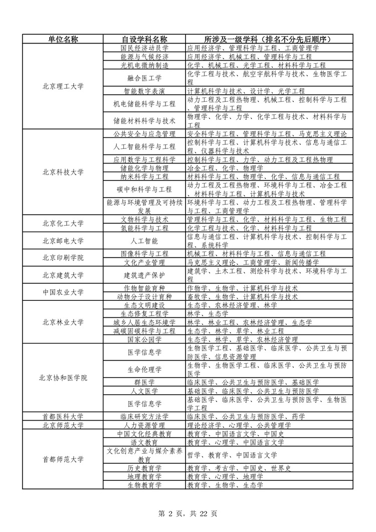 教育部公布学位授予单位自主设置二级学科和交叉学科名单