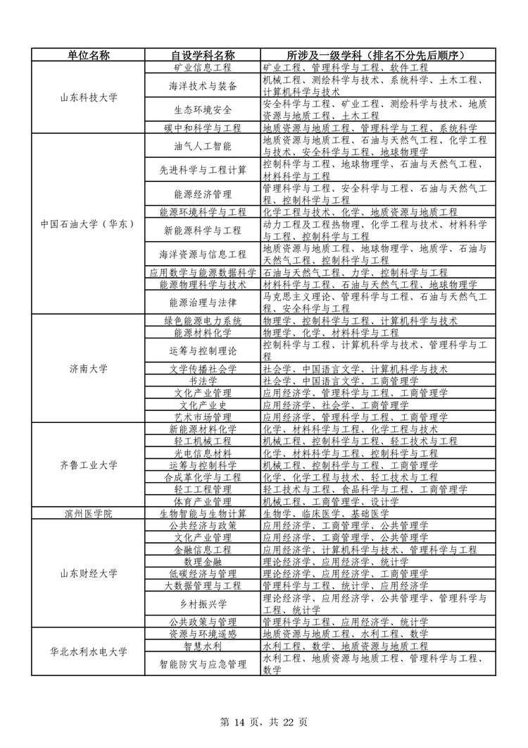 教育部公布学位授予单位自主设置二级学科和交叉学科名单