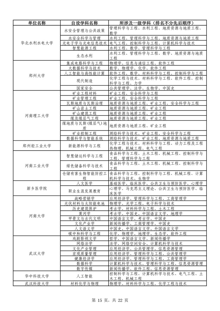 教育部公布学位授予单位自主设置二级学科和交叉学科名单