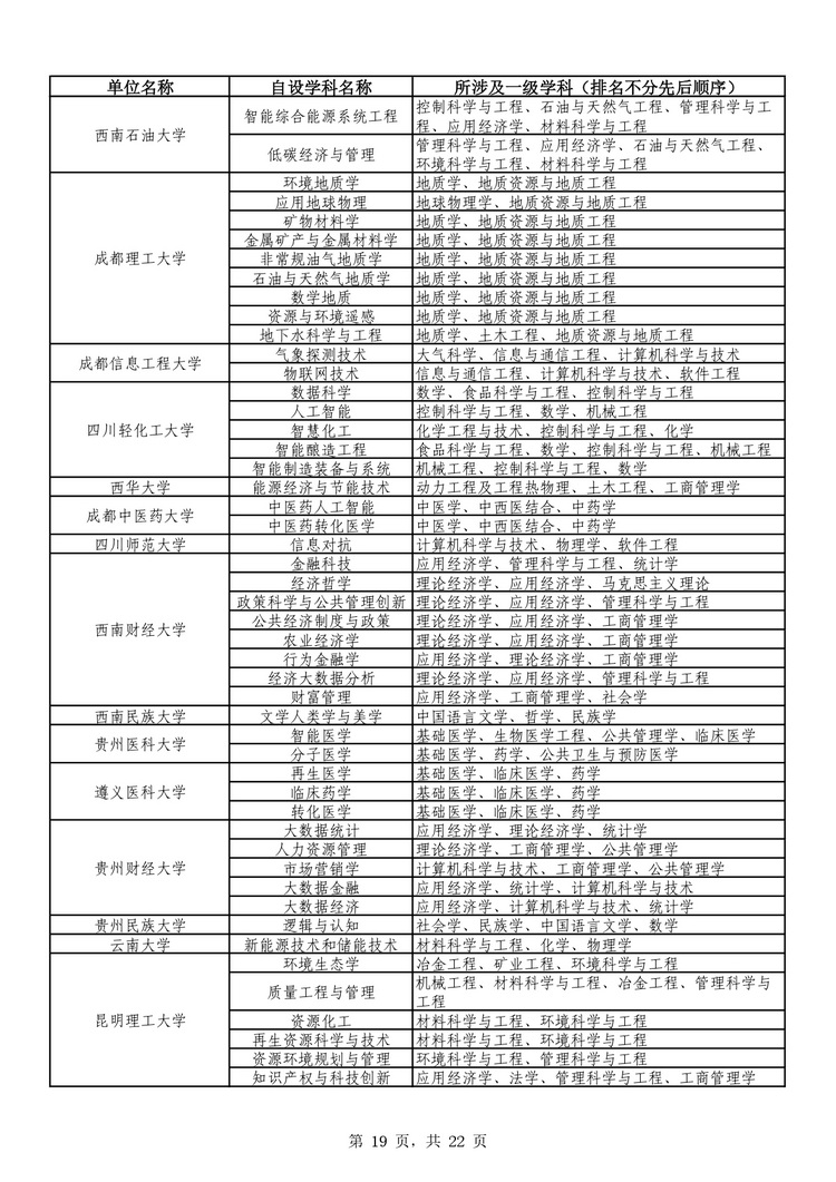 教育部公布学位授予单位自主设置二级学科和交叉学科名单