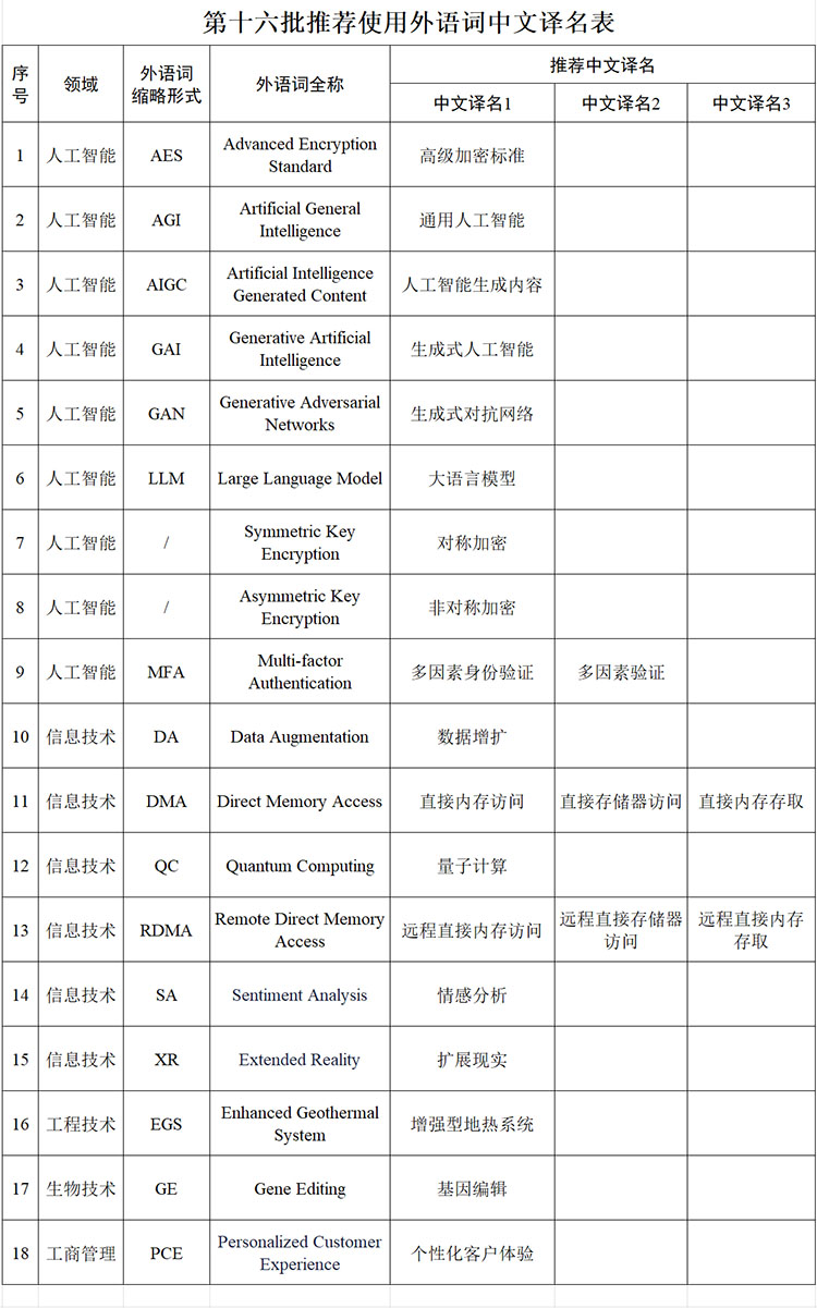 第十六批推荐使用外语词中文译名发布！