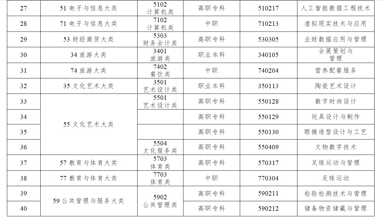 教育部更新《职业教育专业目录》，共增设40个新专业