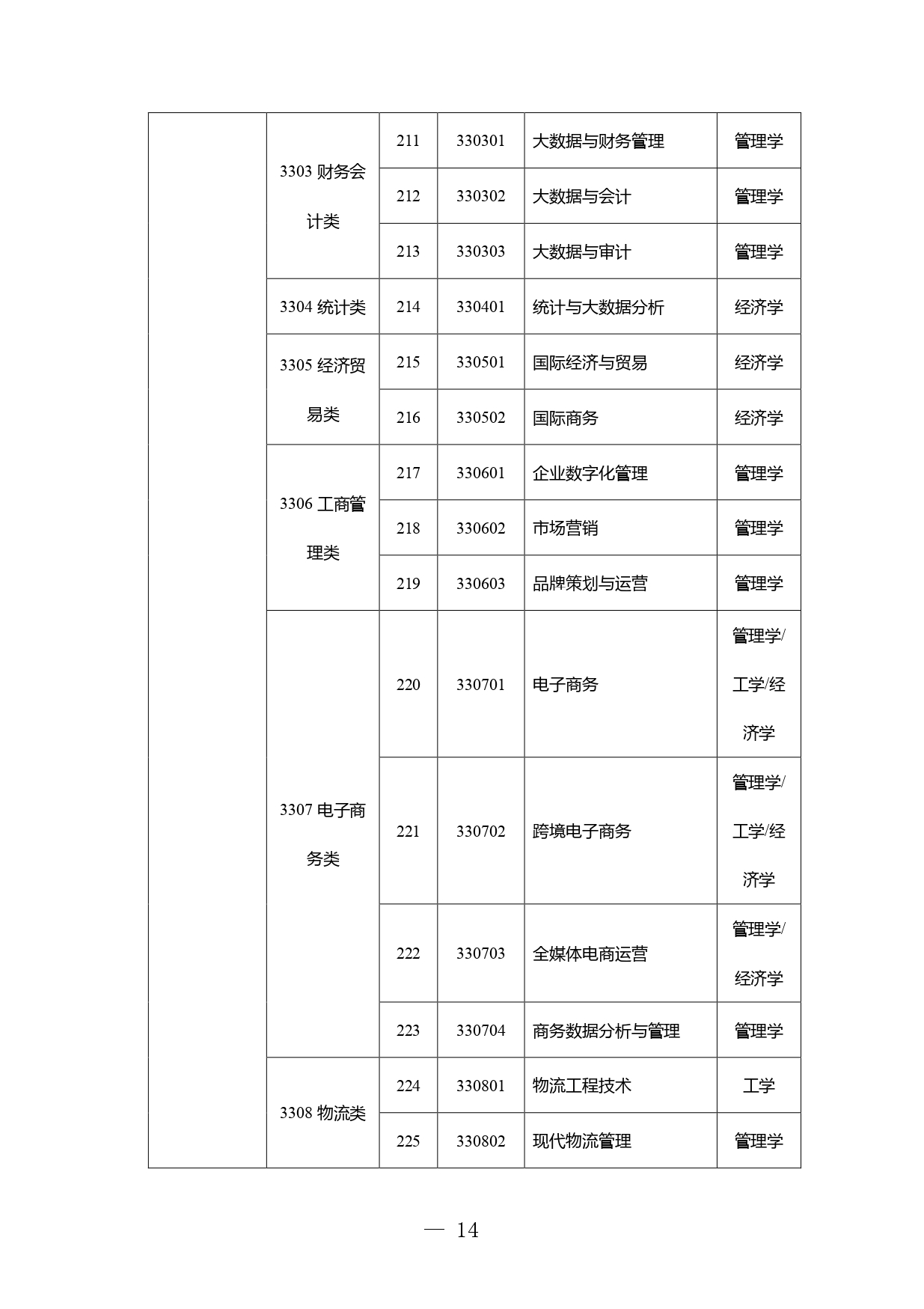 高职本科专业学士学位授予学科门类对应表发布