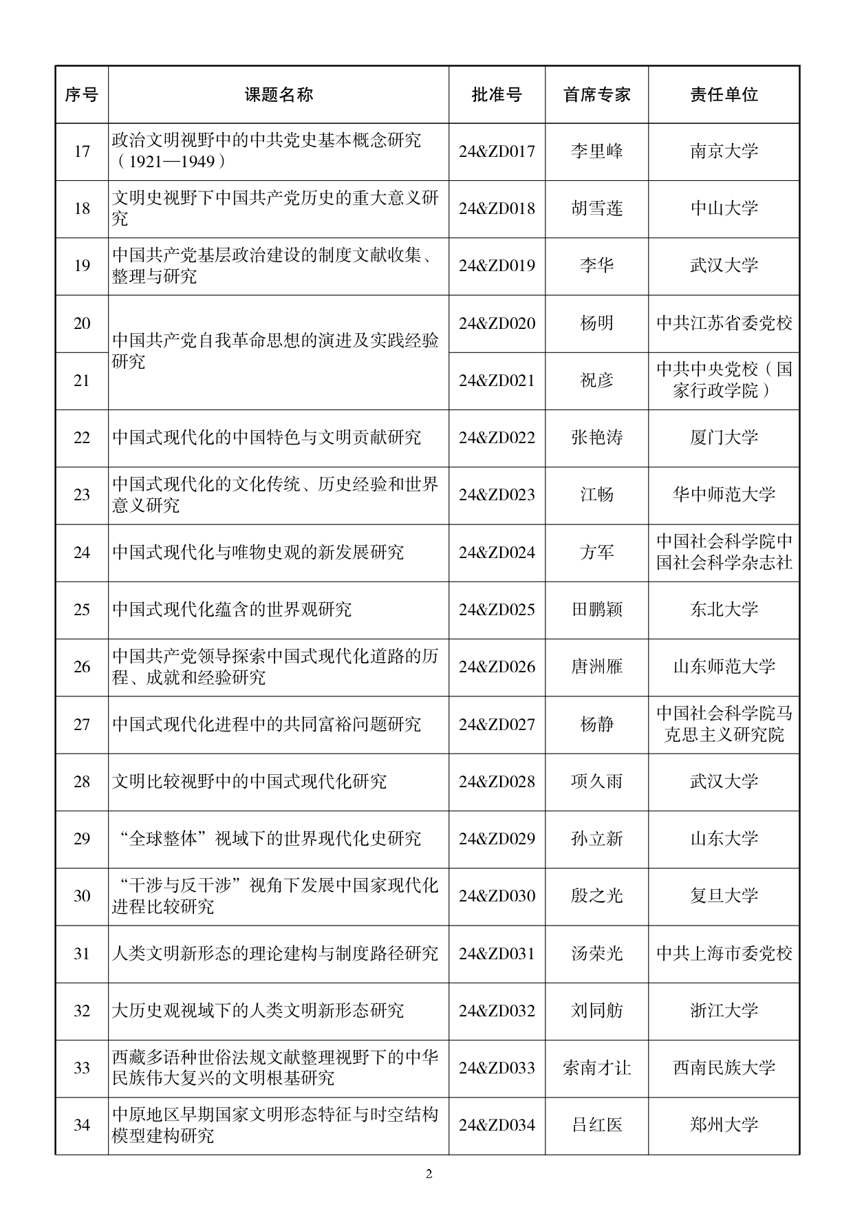 115所高校入选！2024国家社科基金重大项目公布
