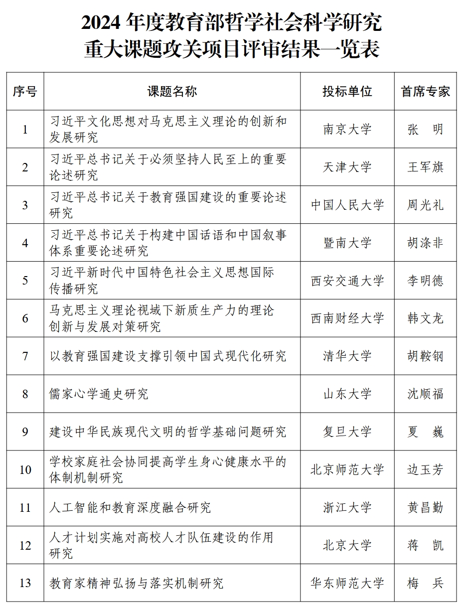教育部：两项重大课题项目评审结果公式
