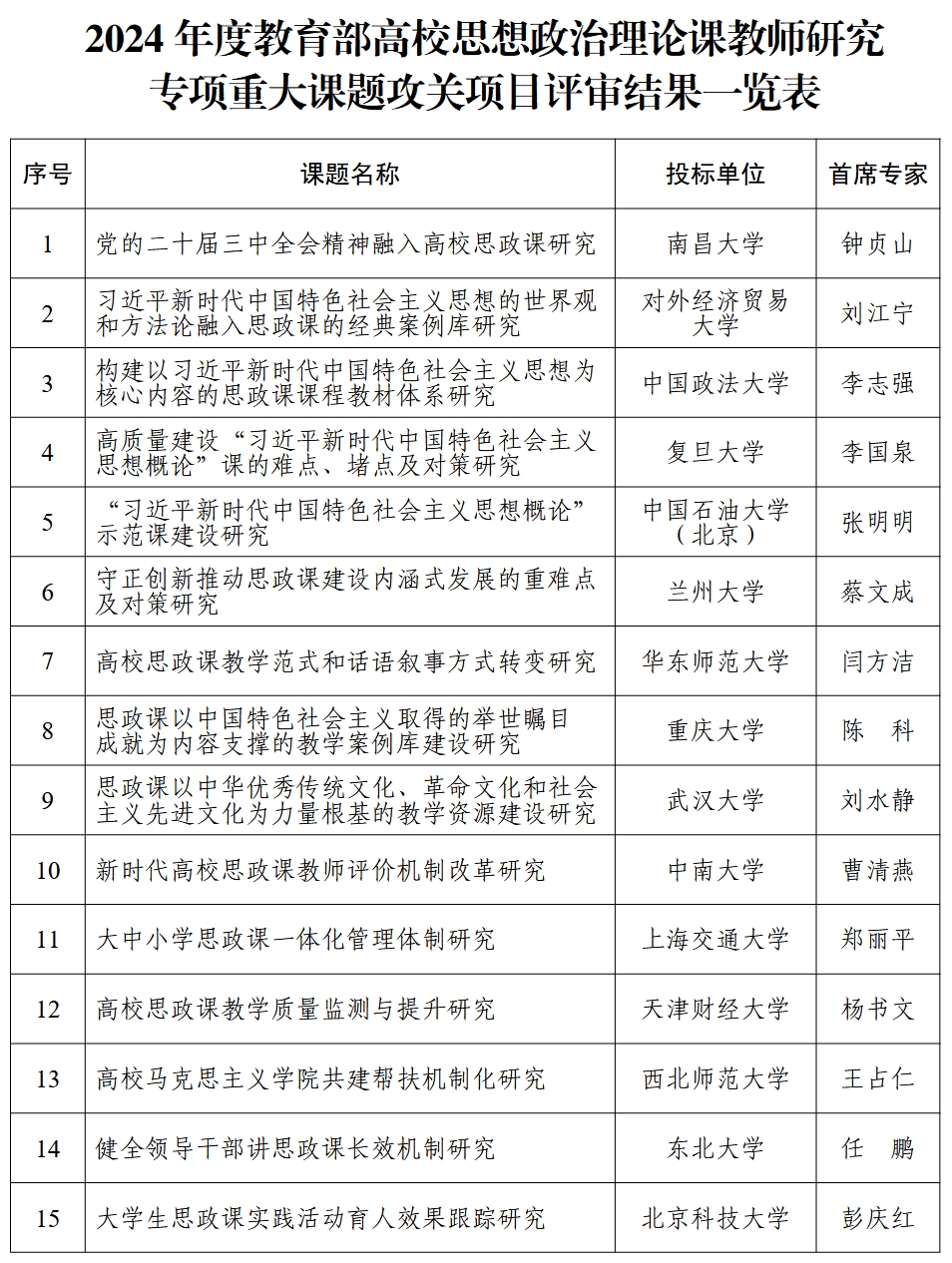 教育部：两项重大课题项目评审结果公式