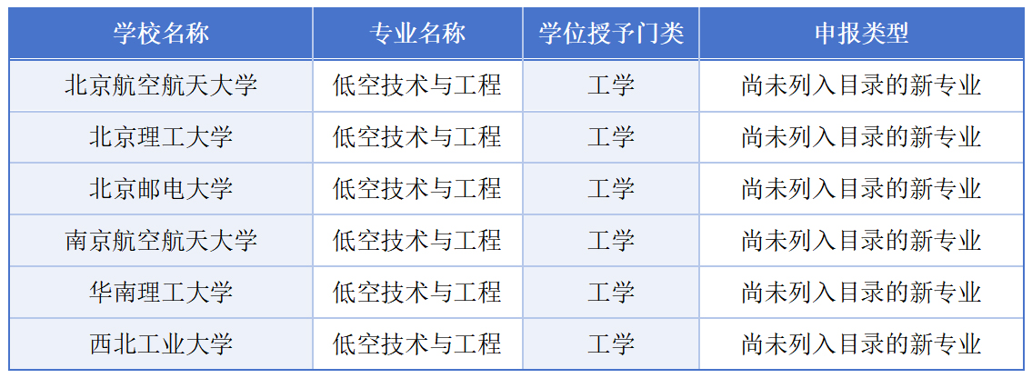 北京航空航天大学等6所高校申请增设“低空技术与工程”新专业