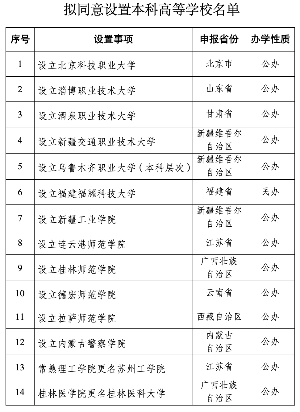 教育部：拟同意设置北京科技职业大学等14所本科高校