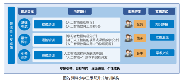 武汉经济技术开发区湖畔小学：“融慧”教育矩阵中的教师人工智能素养提升