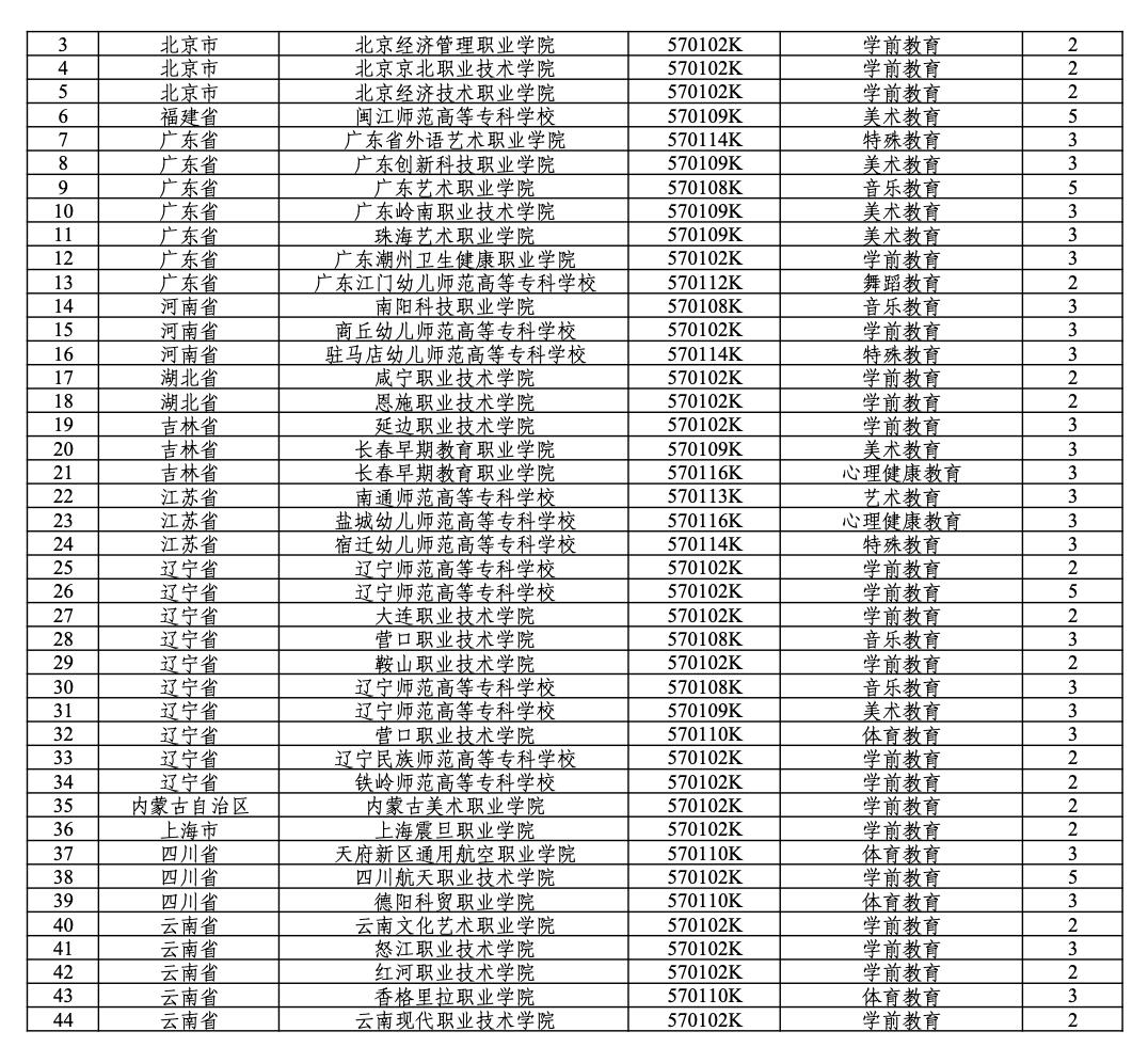 教育部：2025撤销专科专业点5427个